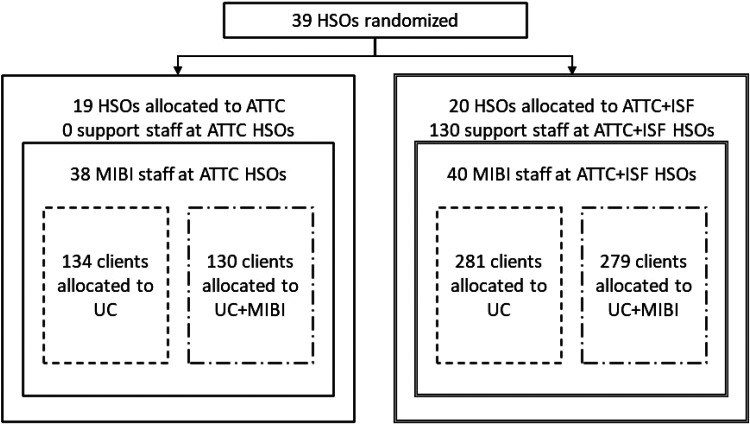 The implementation & sustainment facilitation (ISF) strategy: Cost and cost-effectiveness results from a 39-site cluster randomized trial integrating substance use services in community-based HIV service organizations.