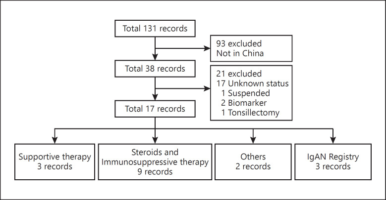 IgA Nephropathy: A Chinese Perspective.