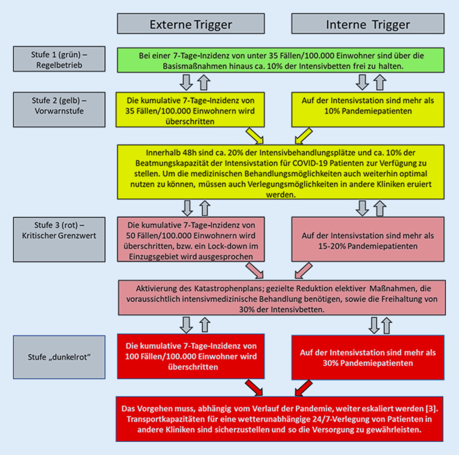 [Escalation and de-escalation concept for intensive care beds in hospitals reserved for COVID-19].