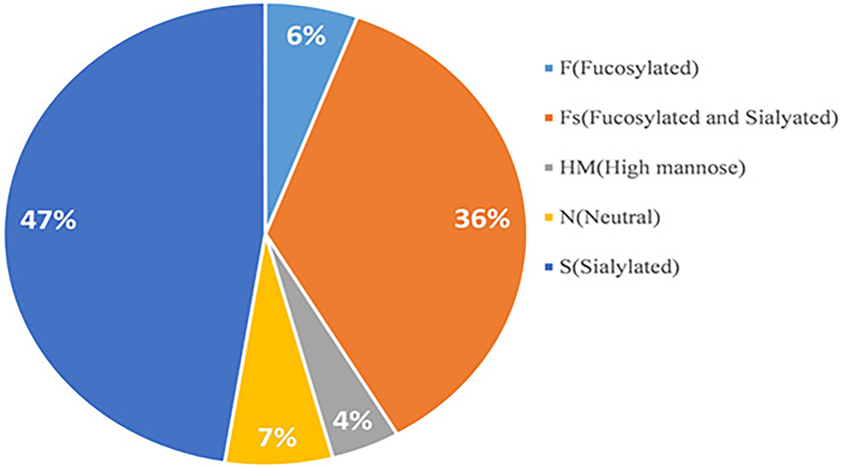 Large Scale Screening and Quantitative Analysis of Site-Specific N-Glycopeptides from Human Serum in Early Alzheimer's Disease Using LC-HCD-PRM-MS.