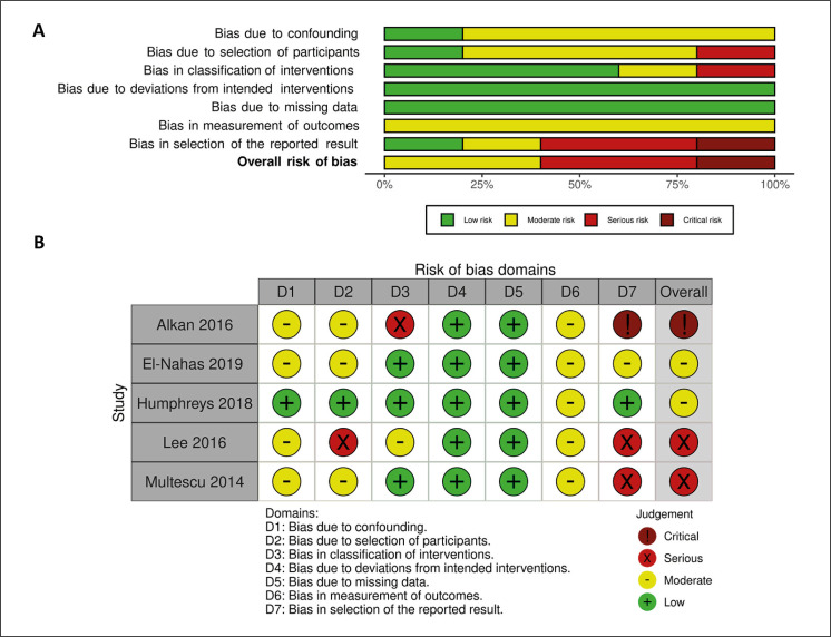 Comparison and outcomes of dusting versus stone fragmentation and extraction in retrograde intrarenal surgery: results of a systematic review and meta-analysis.