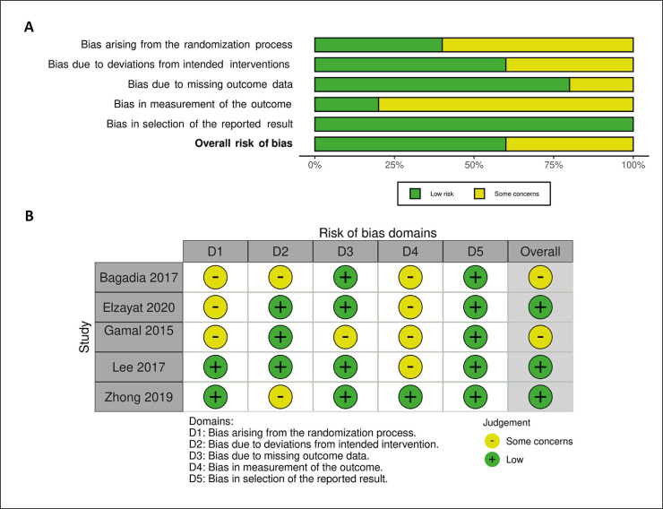 Comparison and outcomes of dusting versus stone fragmentation and extraction in retrograde intrarenal surgery: results of a systematic review and meta-analysis.