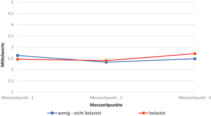 [Does the COVID-19 pandemic take its toll? The influence of COVID-19 induced anxiety on the social-emotional development of 12- to 13-year-olds in Austria].