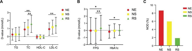 The beneficial effects of exercise on glucose and lipid metabolism during statin therapy is partially mediated by changes of the intestinal flora.