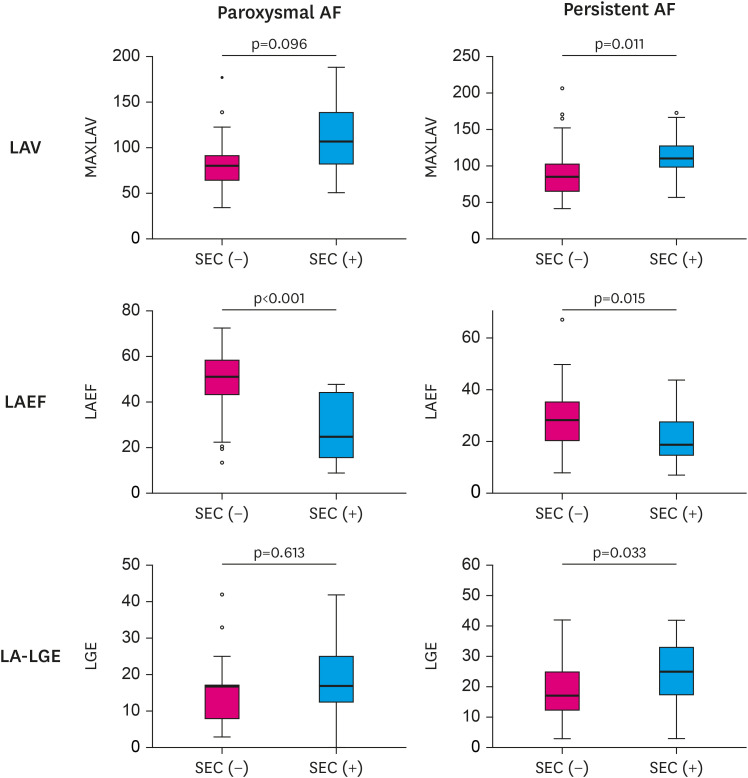 Left Atrial Dysfunction, Fibrosis and the Risk of Thromboembolism in Patients With Paroxysmal and Persistent Atrial Fibrillation.