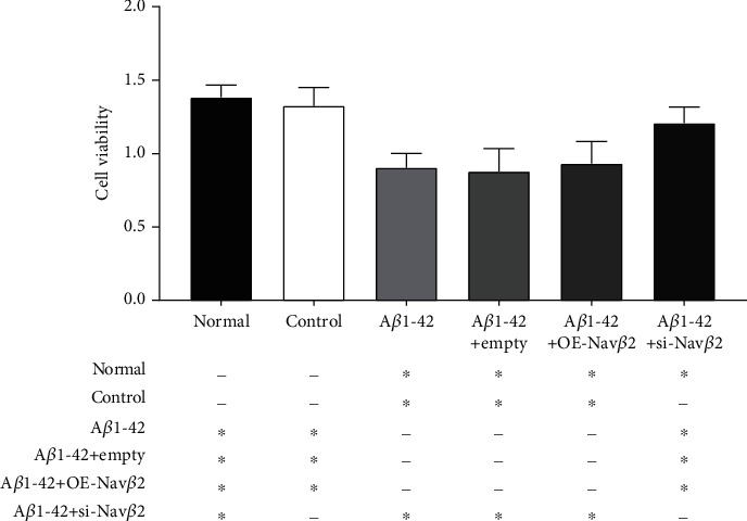 Reduced Expression of Voltage-Gated Sodium Channel Beta 2 Restores Neuronal Injury and Improves Cognitive Dysfunction Induced by A<i>β</i>1-42.