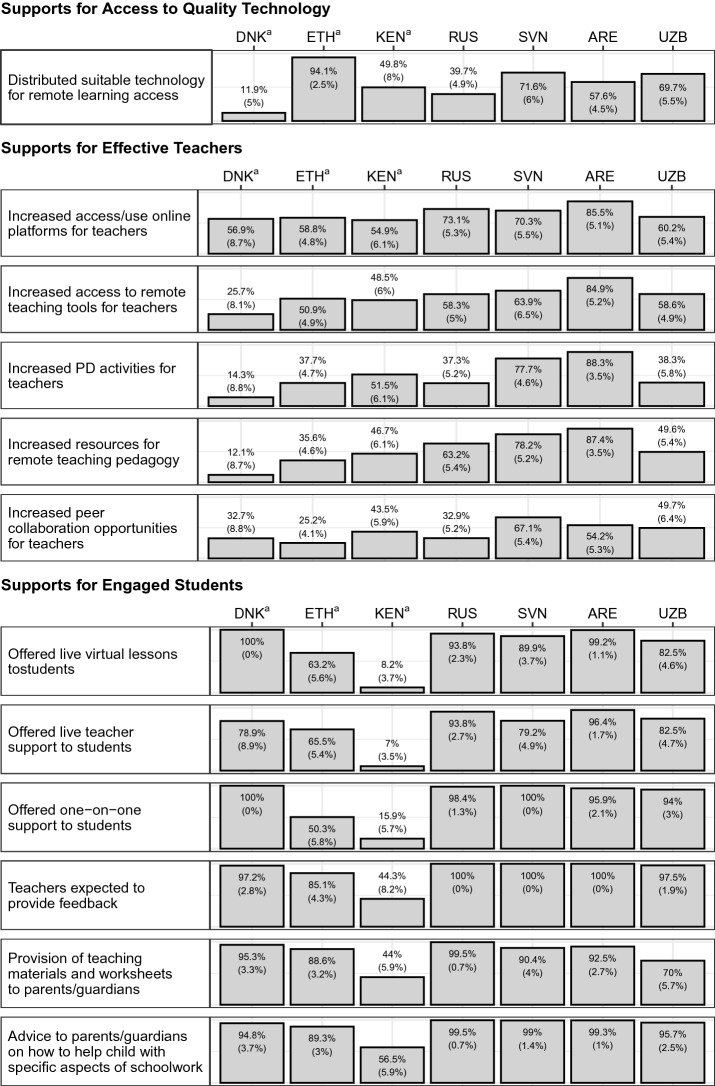 Inequality in remote learning quality during COVID-19: student perspectives and mitigating factors.