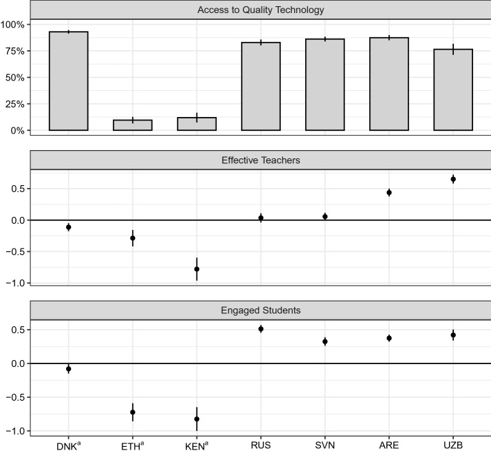 Inequality in remote learning quality during COVID-19: student perspectives and mitigating factors.