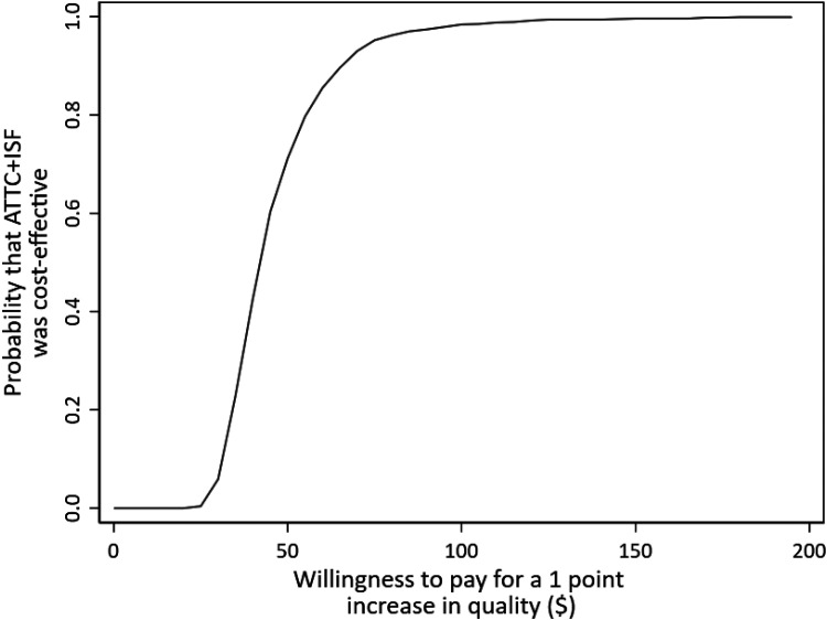 The implementation & sustainment facilitation (ISF) strategy: Cost and cost-effectiveness results from a 39-site cluster randomized trial integrating substance use services in community-based HIV service organizations.