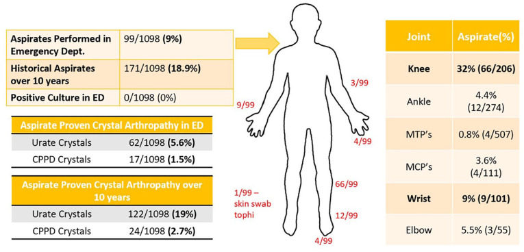 Representation Rate and Management of Gout for Patients Discharged From Emergency Departments in Illawarra Shoalhaven Local Health District.