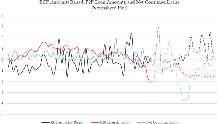 COVID-19 bust, policy response, and rebound: equity crowdfunding and P2P versus banks.