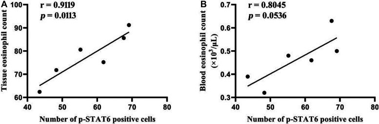 Activation of STAT6 by intranasal allergens correlated with the development of eosinophilic chronic rhinosinusitis in a mouse model.