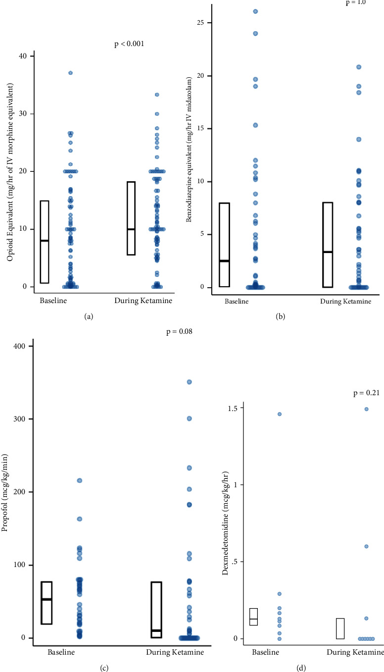 Ketamine Infusion for Sedation and Analgesia during Mechanical Ventilation in the ICU: A Multicenter Evaluation.