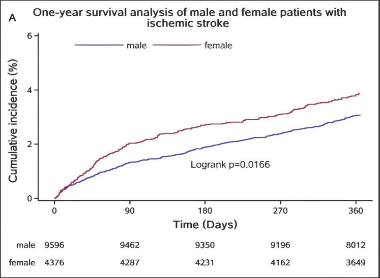 Analysis of Prognostic Risk Factors for Ischemic Stroke in China: A Multicentre Retrospective Clinical Study; A National Survey in China.