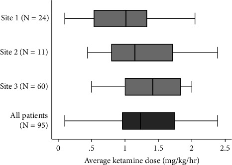 Ketamine Infusion for Sedation and Analgesia during Mechanical Ventilation in the ICU: A Multicenter Evaluation.