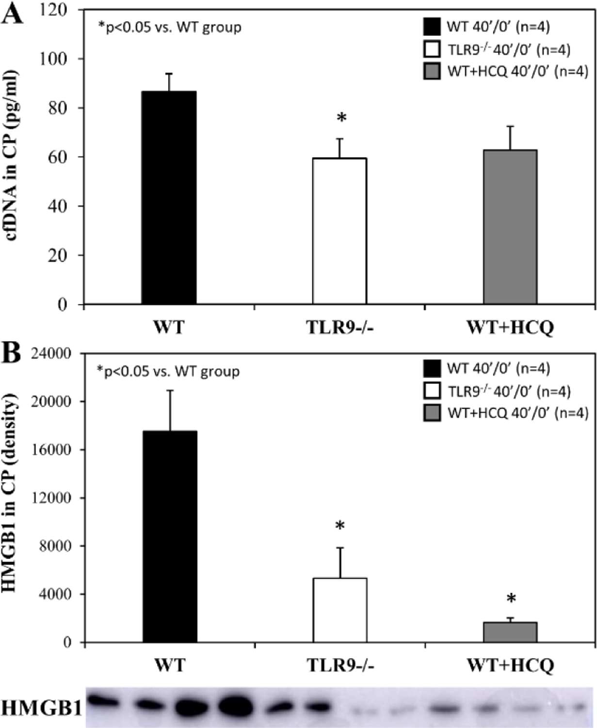 Hydroxychloroquine Attenuates Myocardial Ischemic and Post-Ischemic Reperfusion Injury by Inhibiting the Toll-Like Receptor 9 - Type I Interferon Pathway.