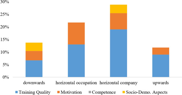 Drop-out in dual VET: why we should consider the drop-out direction when analysing drop-out.