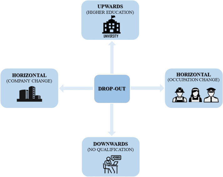 Drop-out in dual VET: why we should consider the drop-out direction when analysing drop-out.