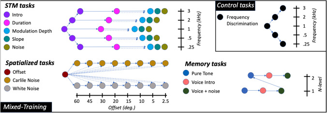 Training with an auditory perceptual learning game transfers to speech in competition.