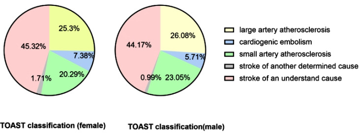 Analysis of Prognostic Risk Factors for Ischemic Stroke in China: A Multicentre Retrospective Clinical Study; A National Survey in China.