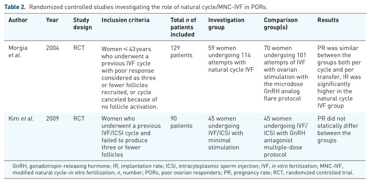 Poor ovarian response and the possible role of natural and modified natural cycles.