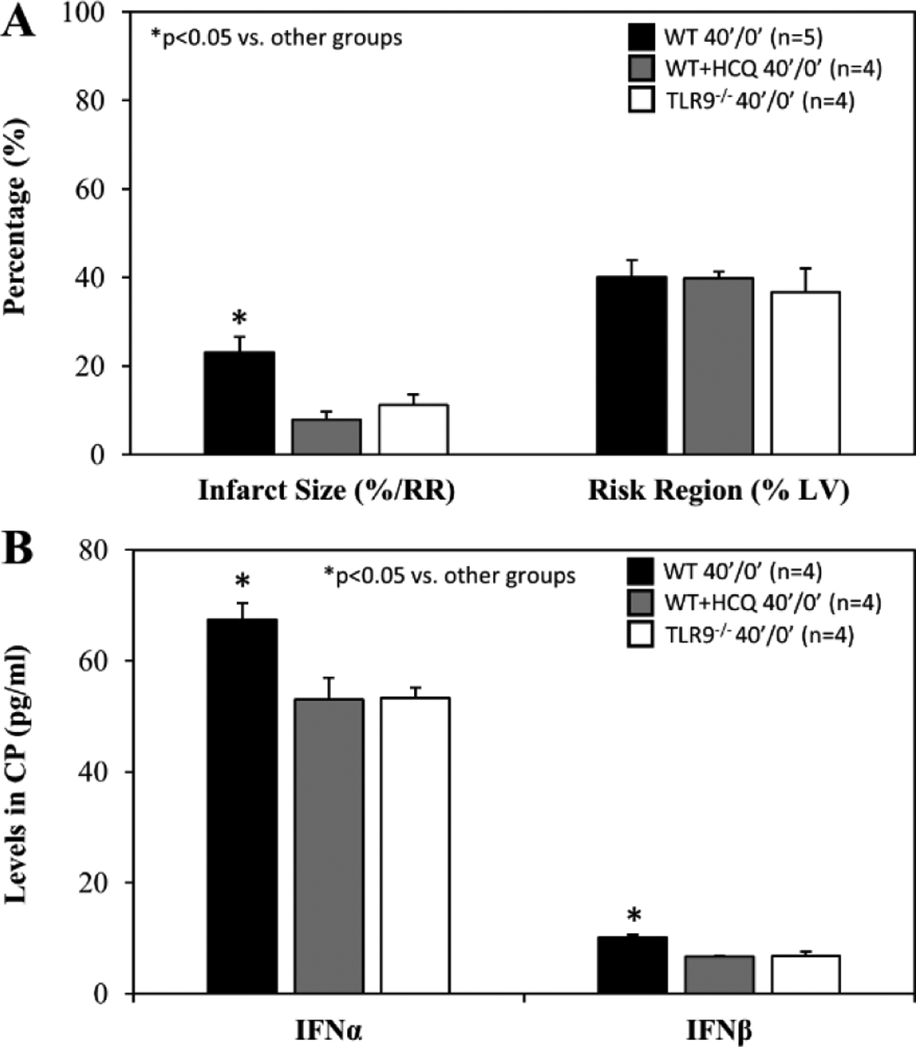 Hydroxychloroquine Attenuates Myocardial Ischemic and Post-Ischemic Reperfusion Injury by Inhibiting the Toll-Like Receptor 9 - Type I Interferon Pathway.