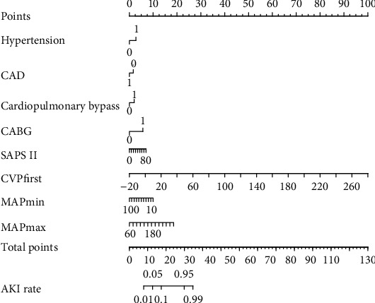 Predicting Risk Factors of Acute Kidney Injury in the First 7 Days after Admission: Analysis of a Group of Critically Ill Patients.