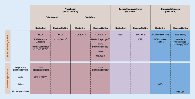 [Risk assessment for mental stress].