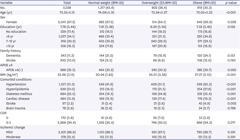 Association Between Body Mass Index and Cognitive Function in Mild Cognitive Impairment Regardless of APOE ε4 Status.