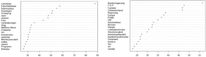 "Poison to the Economy": (Un-)Taxing the Wealthy in the German Federal Parliament from 1996 to 2016.