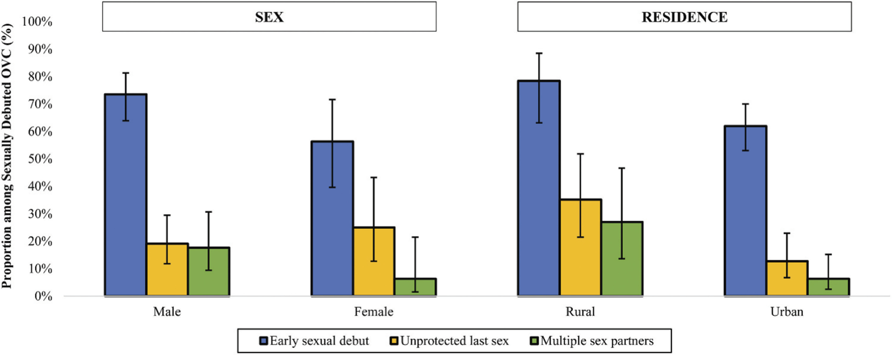 Sexual debut and risk behaviors among orphaned and vulnerable children in Zambia: which protective deficits shape HIV risk?