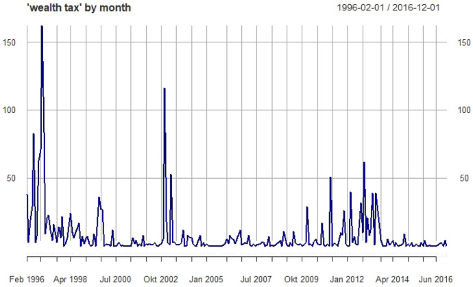 "Poison to the Economy": (Un-)Taxing the Wealthy in the German Federal Parliament from 1996 to 2016.