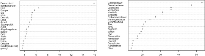 "Poison to the Economy": (Un-)Taxing the Wealthy in the German Federal Parliament from 1996 to 2016.