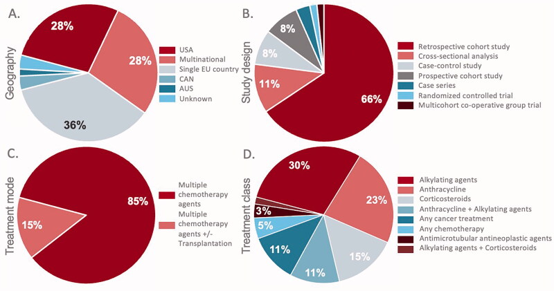 A review of the risks of long-term consequences associated with components of the CHOP chemotherapy regimen.