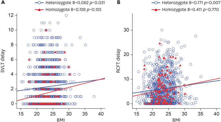 Association Between Body Mass Index and Cognitive Function in Mild Cognitive Impairment Regardless of APOE ε4 Status.