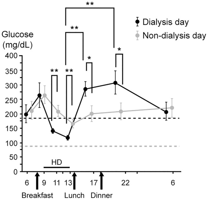 Making sense of glucose sensors in end-stage kidney disease: A review.