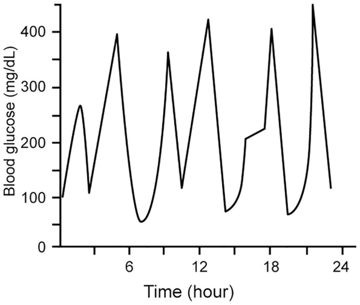 Making sense of glucose sensors in end-stage kidney disease: A review.