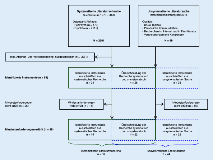 [Risk assessment for mental stress].