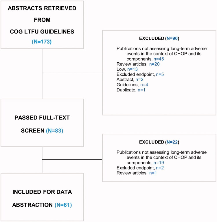 A review of the risks of long-term consequences associated with components of the CHOP chemotherapy regimen.