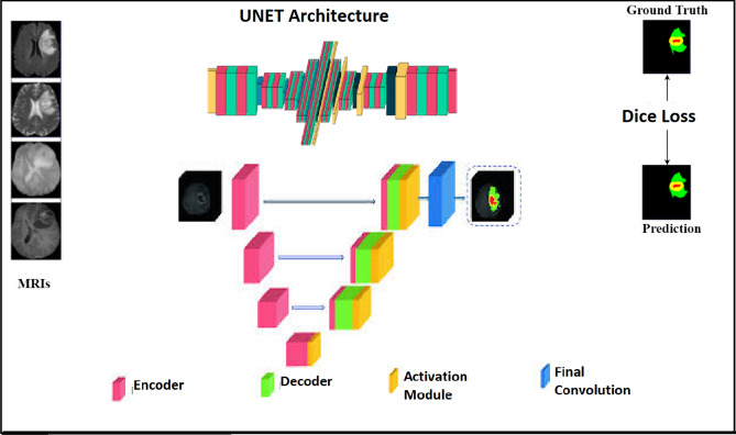 A low resource 3D U-Net based deep learning model for medical image analysis.