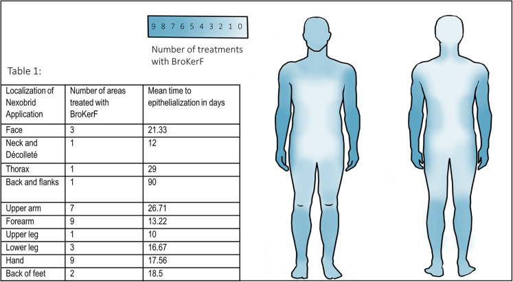 Evolution of a concept with enzymatic debridement and autologous in situ cell and platelet-rich fibrin therapy (BroKerF).