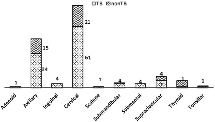 Investigation of Granulomatous Inflammations in Terms of Tuberculosis Diagnosis: A 5-Year Multi-center Laboratory Study.