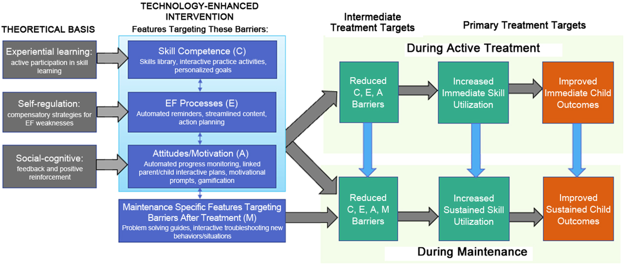 Improving Adherence to Behavioral Parent Training for ADHD Using Digital Health Tools.