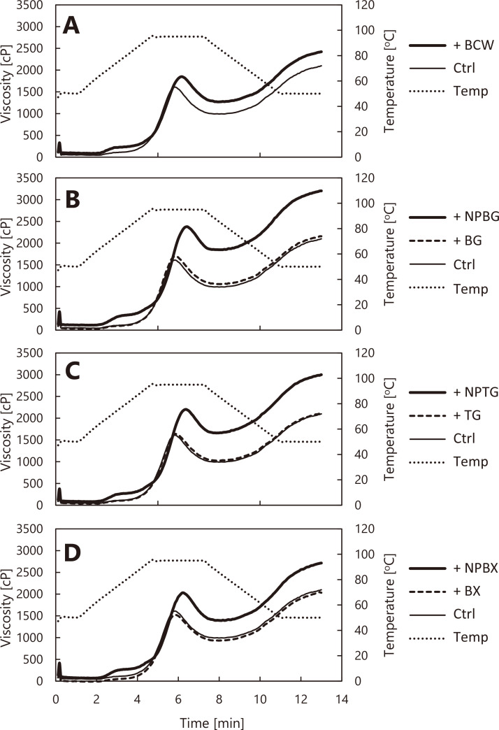 Characterization of the Interactions between Cereal Flour and "Nata Puree" in Batter.