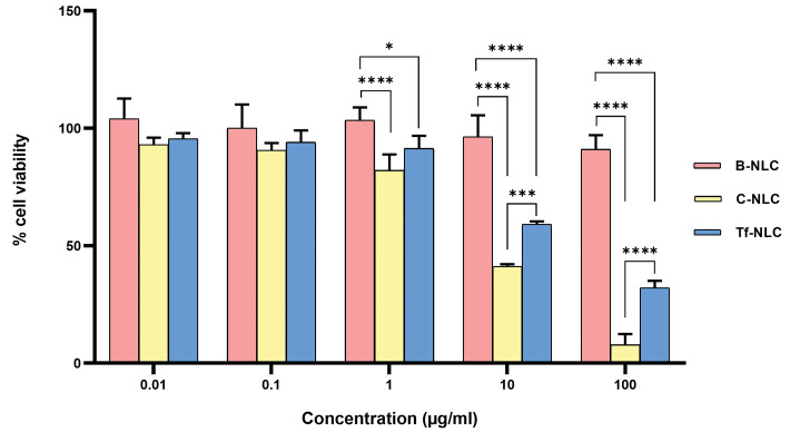 Brain targeted delivery of rapamycin using transferrin decorated nanostructured lipid carriers.