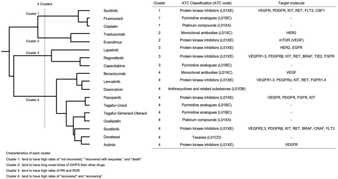 Analysis of drug-induced hand-foot syndrome using a spontaneous reporting system database.