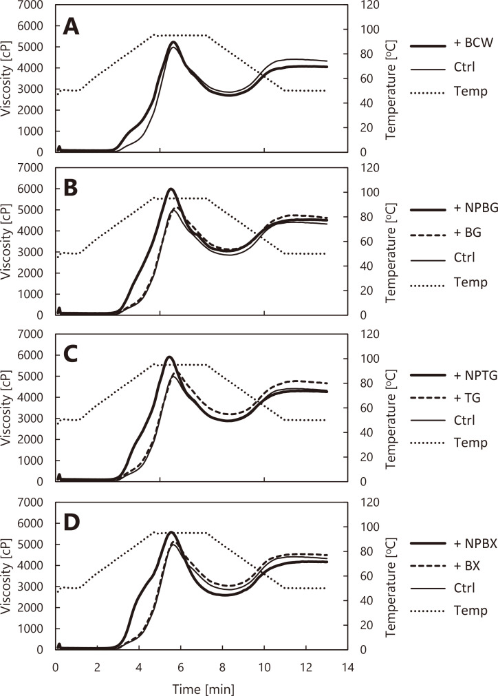 Characterization of the Interactions between Cereal Flour and "Nata Puree" in Batter.