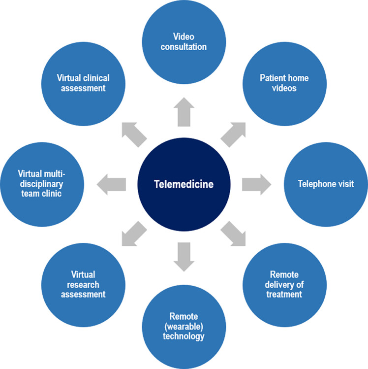 Parkinson's disease and Covid-19: The effect and use of telemedicine.
