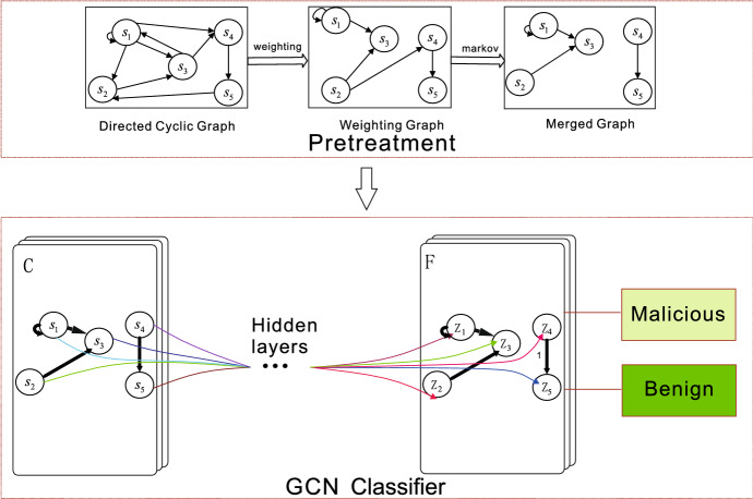 Intelligent malware detection based on graph convolutional network.