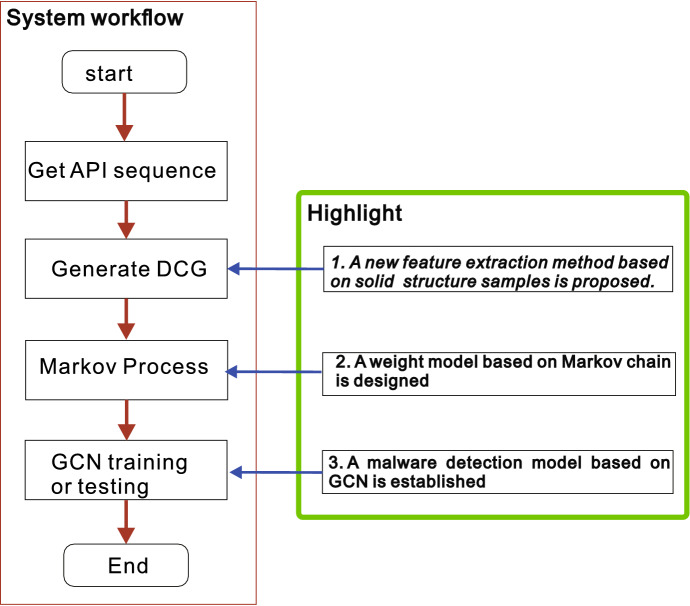 Intelligent malware detection based on graph convolutional network.